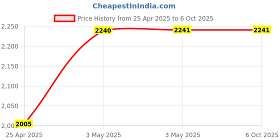 industrybuying.com AS ONE Neoprene Sponge String Square, 3-3220-70 as one Price History Graph from 25 Apr 2025 to 6 Oct 2025