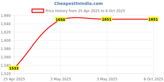 industrybuying.com AS ONE Neoprene Sponge String Square, 3-3220-74 as one Price History Graph from 25 Apr 2025 to 6 Oct 2025