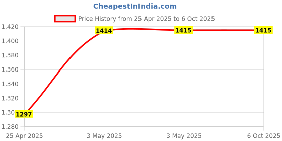 industrybuying.com AS ONE Neoprene Sponge String Square, 3-3220-75 as one Price History Graph from 25 Apr 2025 to 6 Oct 2025