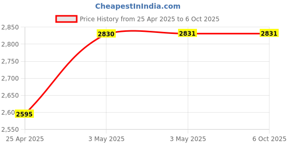industrybuying.com AS ONE Neoprene Sponge String Square, 3-3220-79 as one Price History Graph from 25 Apr 2025 to 6 Oct 2025