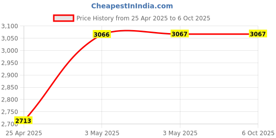 industrybuying.com AS ONE Neoprene Sponge String Square, 3-3220-80 as one Price History Graph from 25 Apr 2025 to 6 Oct 2025