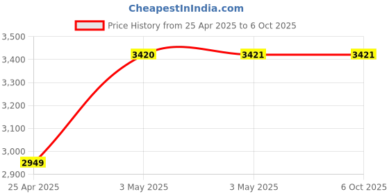 industrybuying.com AS ONE Neoprene Sponge String Square, 3-3220-85 as one Price History Graph from 25 Apr 2025 to 6 Oct 2025