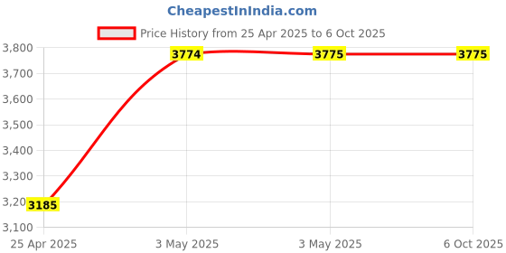 industrybuying.com AS ONE Neoprene Sponge String Square, 3-3220-87 as one Price History Graph from 25 Apr 2025 to 6 Oct 2025