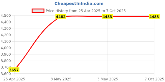 industrybuying.com AS ONE Neoprene Sponge String Square, 3-3220-88 as one Price History Graph from 25 Apr 2025 to 6 Oct 2025