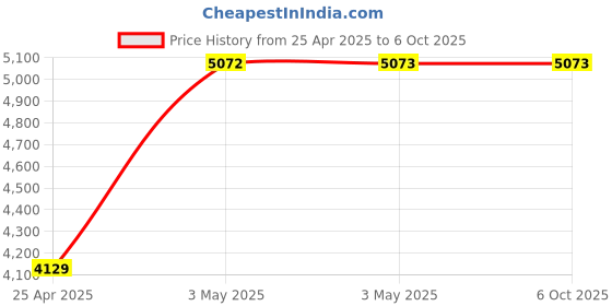 industrybuying.com AS ONE Neoprene Sponge String Square, 3-3220-89 as one Price History Graph from 25 Apr 2025 to 6 Oct 2025