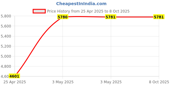 industrybuying.com AS ONE Neoprene Sponge String Square, 3-3220-90 as one Price History Graph from 25 Apr 2025 to 7 Oct 2025