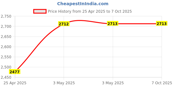 industrybuying.com AS ONE Neoprene Sponge String Square Flux  mT, 3-3220-86 as one Price History Graph from 25 Apr 2025 to 6 Oct 2025