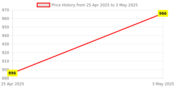 industrybuying.com AS ONE Net Bandage That Can Be Cut with Scissors 4171 Series L Size Polyester & Polyurethane, 4171 as one Price History Graph from 25 Apr 2025 to 3 May 2025