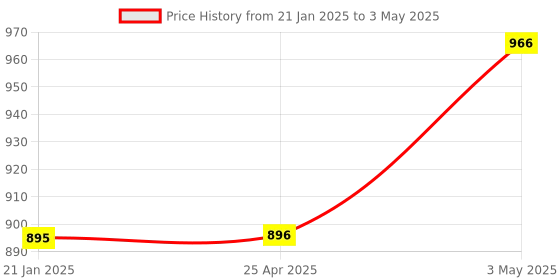 industrybuying.com AS ONE Net Bandage That Can Be Cut with Scissors 4171 Series S Size Polyester & Polyurethane, 4171 as one Price History Graph from 21 Jan 2025 to 3 May 2025
