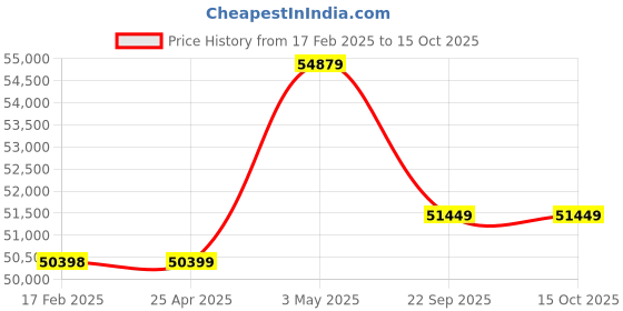 industrybuying.com AS ONE New Long Elast 800 mm Length , 400 High Palons Finger as one Price History Graph from 17 Feb 2025 to 14 Oct 2025