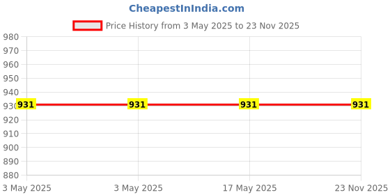 industrybuying.com AS ONE New PTFE Sphere 12.7 mm 12.7 mm (1/2 Inch), 44928 as one Price History Graph from 3 May 2025 to 22 Nov 2025