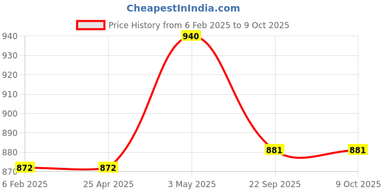 industrybuying.com AS ONE NEW Shopping Voucher 12×7 cm Size 10 Yen Display Items, 61-240-14-1 (Set of 100 pcs) as one Price History Graph from 6 Feb 2025 to 7 Oct 2025