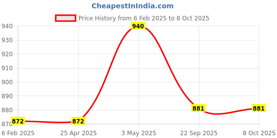 industrybuying.com AS ONE NEW Shopping Voucher 12×7 cm Size 100 Yen Display Items, 61-240-14-3 (Set of 100 pcs) as one Price History Graph from 6 Feb 2025 to 7 Oct 2025