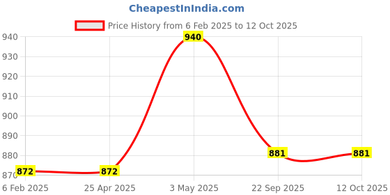industrybuying.com AS ONE NEW Shopping Voucher 12×7 cm Size 300 Yen Display Items, 61-240-14-4 (Set of 100 pcs) as one Price History Graph from 6 Feb 2025 to 11 Oct 2025