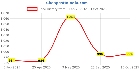 industrybuying.com AS ONE NEW Shopping Voucher 12×7 cm Size 500 Yen Display Items, 61-240-14-5 (Set of 100 pcs) as one Price History Graph from 6 Feb 2025 to 13 Oct 2025