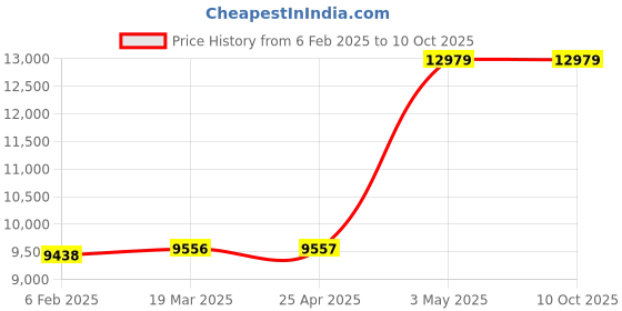 industrybuying.com AS ONE New Soft Cutting Board 490×340 Type, 2-3433-01 as one Price History Graph from 6 Feb 2025 to 8 Oct 2025