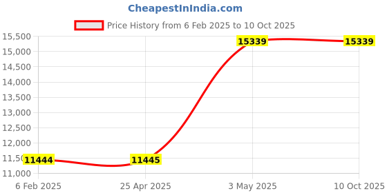industrybuying.com AS ONE New Soft Cutting Board 700×290 Type, 2-3433-02 as one Price History Graph from 6 Feb 2025 to 10 Oct 2025