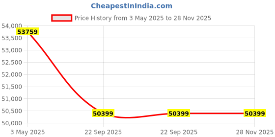 industrybuying.com AS ONE Nitrile Powder Free Gloves 613-5365 Series L Size Nitrile Synthetic Rubber, 613-5365LL (Pack of 2000 pcs) as one Price History Graph from 3 May 2025 to 28 Nov 2025