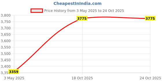 industrybuying.com AS ONE Non Dioxin Apron Nitrile Rubber & Polyester Fabric White, 8-5659-02 as one Price History Graph from 3 May 2025 to 22 Oct 2025