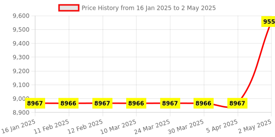 industrybuying.com AS ONE Non-Slip Position Fixing Auxiliary Cushion PRO Polyurethane, Foam & Polyester, DSP-400 as one Price History Graph from 16 Jan 2025 to 2 May 2025