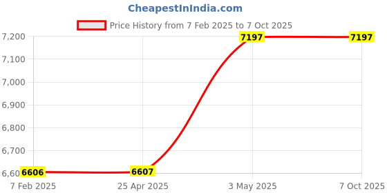 industrybuying.com AS ONE Non-Slip Ring Large Size Silicon Black, 61-199-5-4 (Set of 100 pcs) as one Price History Graph from 7 Feb 2025 to 7 Oct 2025