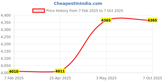industrybuying.com AS ONE Non-Slip Ring Small Size Silicon Black, 61-199-5-2 (Set of 100 pcs) as one Price History Graph from 7 Feb 2025 to 6 Oct 2025