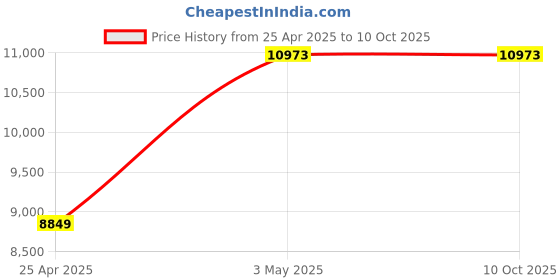 industrybuying.com AS ONE Non-Slip Sheet For Bathtub L Size ABS, EVA & Polyethylene Resin, 8-2784-02 as one Price History Graph from 25 Apr 2025 to 10 Oct 2025