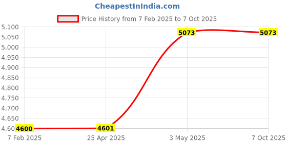 industrybuying.com AS ONE Non-Slip Spiral Tube Rail, Transparent ⌀0.5×6 cm Size, Silicon, 61-199-8-1 (Set of 100 pcs) as one Price History Graph from 7 Feb 2025 to 6 Oct 2025