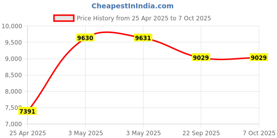industrybuying.com AS ONE Number Continuous Label (F), RD-U04J1 as one Price History Graph from 25 Apr 2025 to 7 Oct 2025