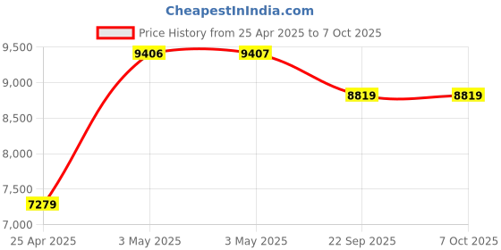 industrybuying.com AS ONE Number Continuous Label (F), ZS-W as one Price History Graph from 25 Apr 2025 to 7 Oct 2025