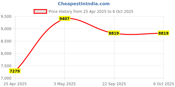 industrybuying.com AS ONE Number Continuous Label (F), ZS-Y as one Price History Graph from 25 Apr 2025 to 6 Oct 2025