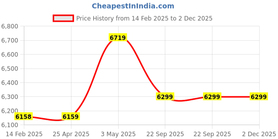 industrybuying.com AS ONE Number Tag Case 80×115×175 mm Styrene & PMMA Acrylic, 9-175-23 as one Price History Graph from 14 Feb 2025 to 2 Dec 2025