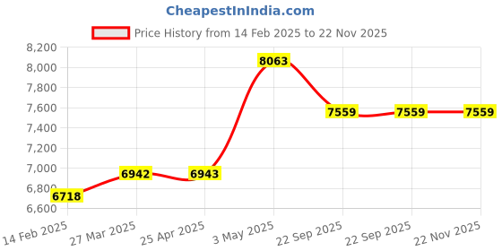 industrybuying.com AS ONE Number Tag Case 80×115×175 mm Styrene & PMMA Acrylic, 9-175-24 as one Price History Graph from 14 Feb 2025 to 22 Nov 2025