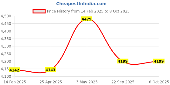 industrybuying.com AS ONE Number Tag Large 41×60 mm Numbered L Styrene & PMMA Acrylic Yellow, 8-6657-15 (Set of 50 pcs) as one Price History Graph from 14 Feb 2025 to 7 Oct 2025