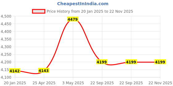 industrybuying.com AS ONE Number Tag Large 41×60mm Numbered 80×115×175mm Styrene & PMMA Acrylic Blue, 8-6657-11 (50pcs) as one Price History Graph from 20 Jan 2025 to 22 Nov 2025