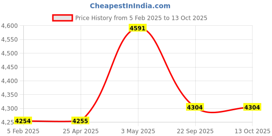 industrybuying.com AS ONE Number Tag Large 41×60mm Numbered 80×115×175mm Styrene & PMMA Acrylic Green, 8-6657-13(50pcs) as one Price History Graph from 5 Feb 2025 to 12 Oct 2025