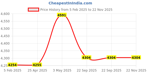 industrybuying.com AS ONE Number Tag Large 41×60mm Numbered 80×115×175mm Styrene & PMMA Acrylic Pink, 8-6657-12 (50pcs) as one Price History Graph from 5 Feb 2025 to 22 Nov 2025