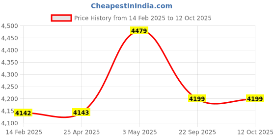 industrybuying.com AS ONE Number Tag Large 41×60mm Numbered 80×115×175mm Styrene & PMMA Acrylic Red, 8-6657-16 (50 pcs) as one Price History Graph from 14 Feb 2025 to 12 Oct 2025