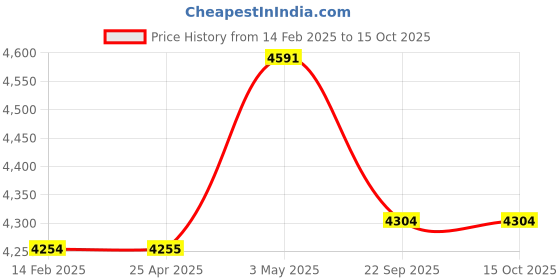 industrybuying.com AS ONE Number Tag Large 41×60mm Numbered 80×115×175mm Styrene & PMMA Acrylic White, 8-6657-17(50pcs) as one Price History Graph from 14 Feb 2025 to 15 Oct 2025