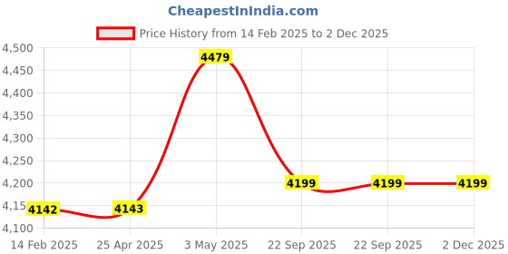 industrybuying.com AS ONE Number Tag Large 41×60mm Numbered 80×115×175mm Styrene&PMMA Acrylic The Sky, 8-6657-18(50pcs) as one Price History Graph from 14 Feb 2025 to 2 Dec 2025
