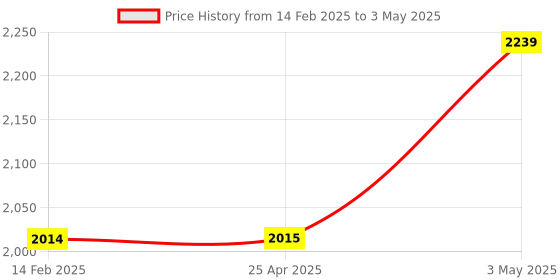 industrybuying.com AS ONE Number Tag Large No Number L Size Styrene Red (Set of 50 pcs) as one Price History Graph from 14 Feb 2025 to 3 May 2025