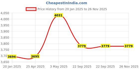 industrybuying.com AS ONE Number Tag Small 31×45mm Numbered 80×115×175mm Styrene & PMMA Acrylic Green, 8-6656-13(50pcs) as one Price History Graph from 20 Jan 2025 to 25 Nov 2025