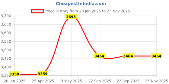 industrybuying.com AS ONE Number Tag Small 31×45mm Numbered 80×115×175mm Styrene & PMMA Acrylic White, 8-6656-17(50pcs) as one Price History Graph from 20 Jan 2025 to 23 Nov 2025