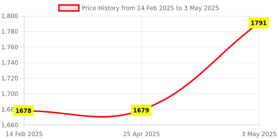 industrybuying.com AS ONE Number Tag Small No Number S Size Styrene Red (Set of 50 pcs) as one Price History Graph from 14 Feb 2025 to 3 May 2025