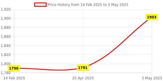 industrybuying.com AS ONE Number Tag Small No Number S Size Styrene The Sky (Set of 50 pcs) as one Price History Graph from 14 Feb 2025 to 3 May 2025
