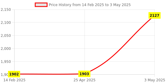 industrybuying.com AS ONE Number Tag Small No Number S Size Styrene White (Set of 50 pcs) as one Price History Graph from 14 Feb 2025 to 3 May 2025