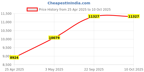 industrybuying.com AS ONE Nursing Sleepwear Connecting Type M Size Cotton & Polyester Blue, 0-3872-01 as one Price History Graph from 25 Apr 2025 to 10 Oct 2025