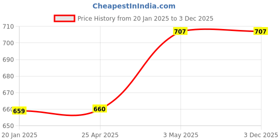 industrybuying.com AS ONE Nylon Brush (PE Coated) Φ4 mm, 1-1805-19 as one Price History Graph from 20 Jan 2025 to 3 Dec 2025