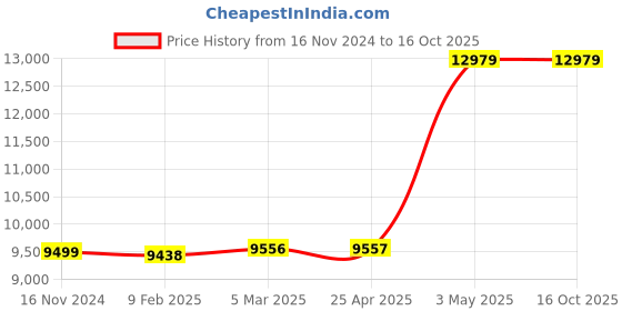 industrybuying.com AS ONE Nylon Inner Cap, 3-5405-01 (Bag of 20) as one Price History Graph from 16 Nov 2024 to 16 Oct 2025
