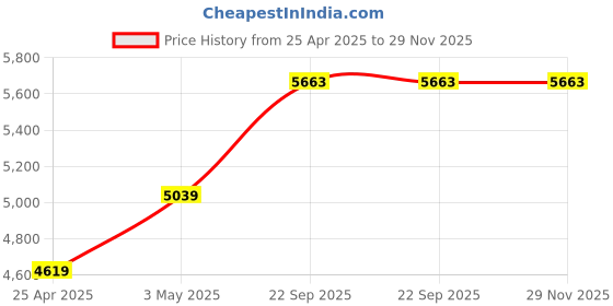 industrybuying.com AS ONE Nylon Waterproof Fabric Pear Water Apron For Bathing, 0-1528-12 as one Price History Graph from 25 Apr 2025 to 29 Nov 2025